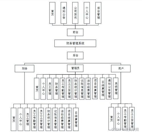 SpringBoot驅(qū)動的企業(yè)財務(wù)管理系統(tǒng)設(shè)計與實現(xiàn)——計算機(jī)系統(tǒng)服務(wù)視角下的畢業(yè)設(shè)計方案